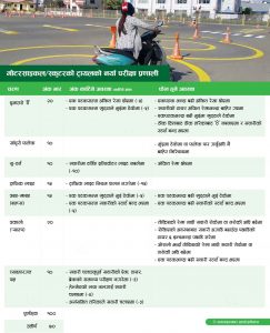 अब ७० अंक ल्याए  मोटरसाइकल/स्कुटरको लाइसेन्स परीक्षा (ट्रायल) पास, के–के गल्ती गर्दा कति काटिन्छ अंक ?