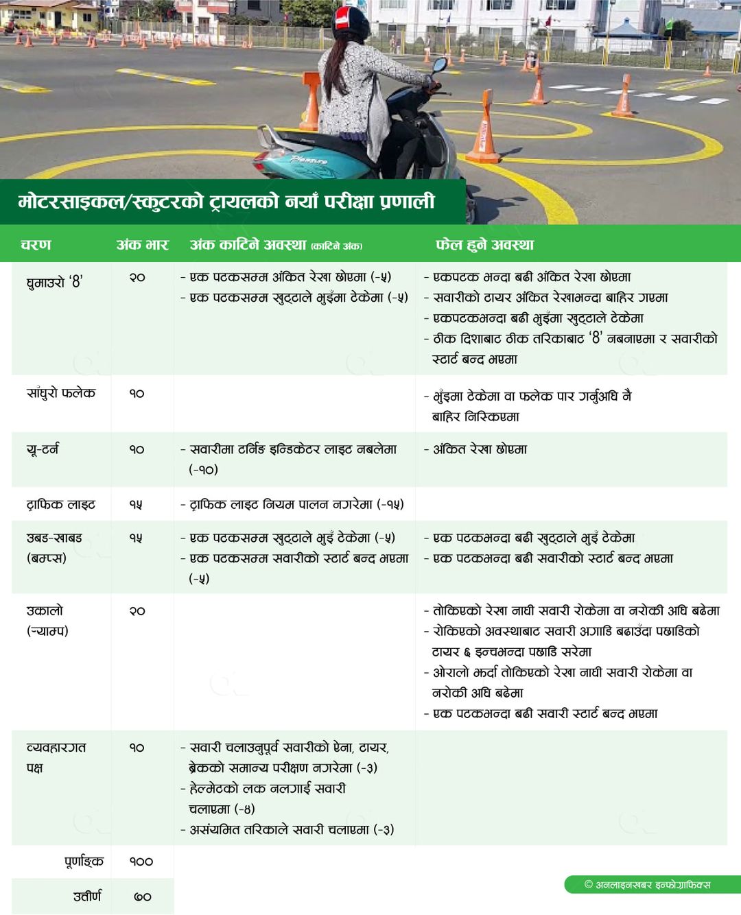 अब ७० अंक ल्याए  मोटरसाइकल/स्कुटरको लाइसेन्स परीक्षा (ट्रायल) पास, के–के गल्ती गर्दा कति काटिन्छ अंक ?